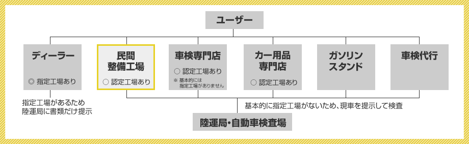 車検のしくみ